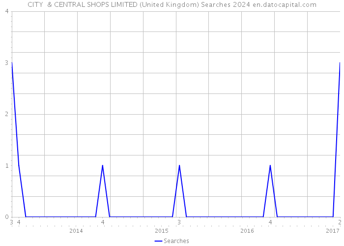 CITY & CENTRAL SHOPS LIMITED (United Kingdom) Searches 2024 