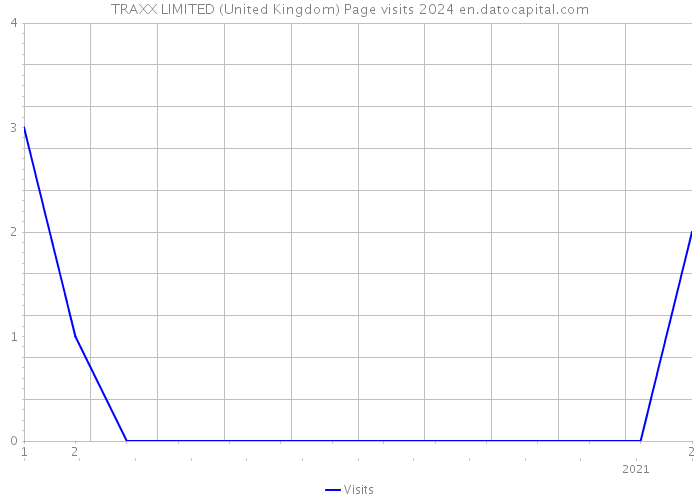 TRAXX LIMITED (United Kingdom) Page visits 2024 
