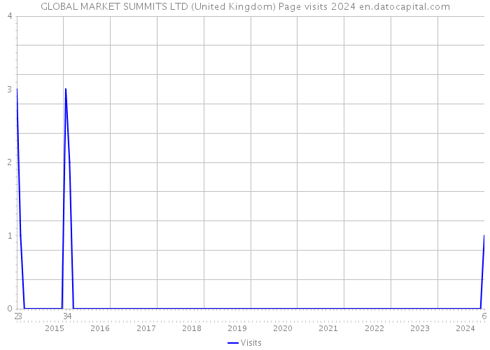 GLOBAL MARKET SUMMITS LTD (United Kingdom) Page visits 2024 