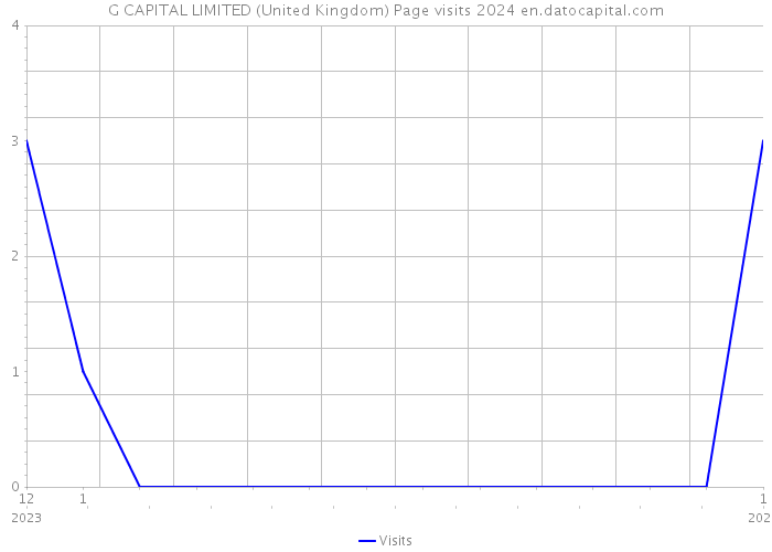 G CAPITAL LIMITED (United Kingdom) Page visits 2024 