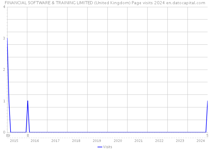 FINANCIAL SOFTWARE & TRAINING LIMITED (United Kingdom) Page visits 2024 