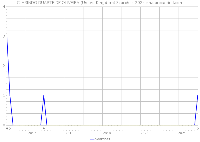 CLARINDO DUARTE DE OLIVEIRA (United Kingdom) Searches 2024 