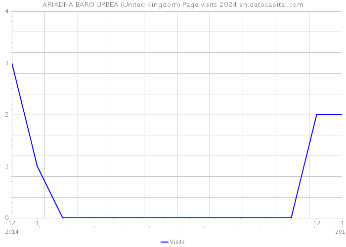 ARIADNA BARO URBEA (United Kingdom) Page visits 2024 