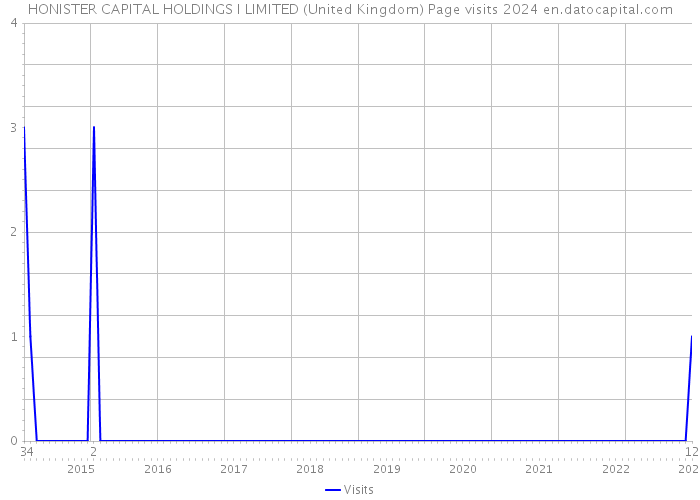 HONISTER CAPITAL HOLDINGS I LIMITED (United Kingdom) Page visits 2024 