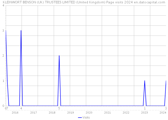 KLEINWORT BENSON (UK) TRUSTEES LIMITED (United Kingdom) Page visits 2024 