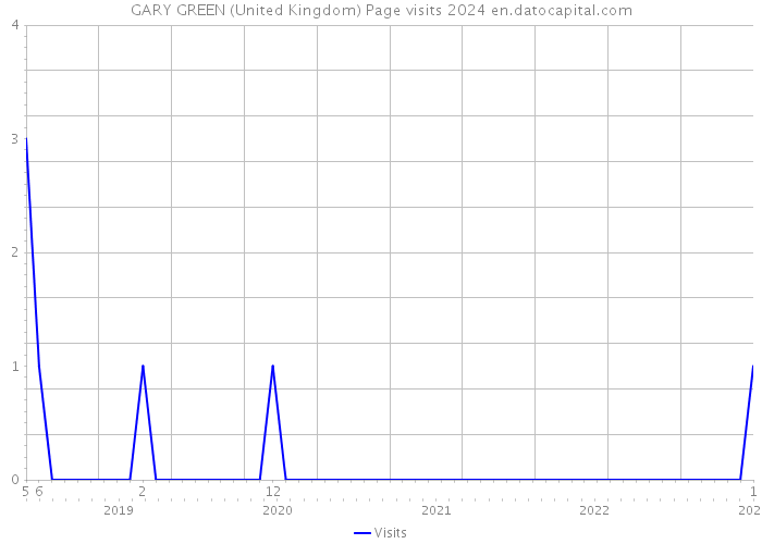 GARY GREEN (United Kingdom) Page visits 2024 