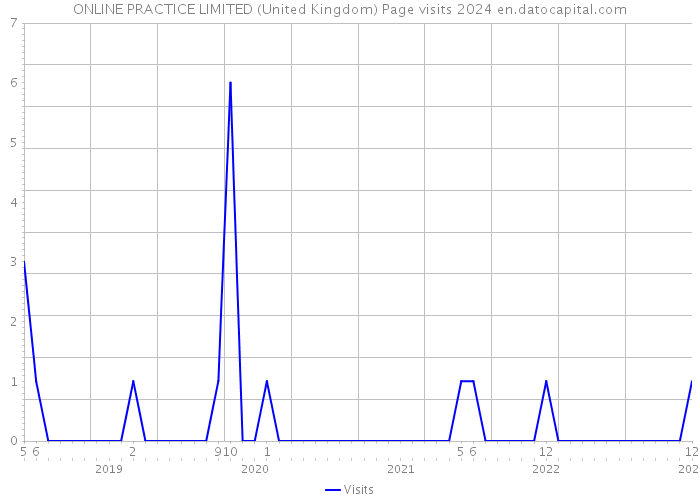 ONLINE PRACTICE LIMITED (United Kingdom) Page visits 2024 