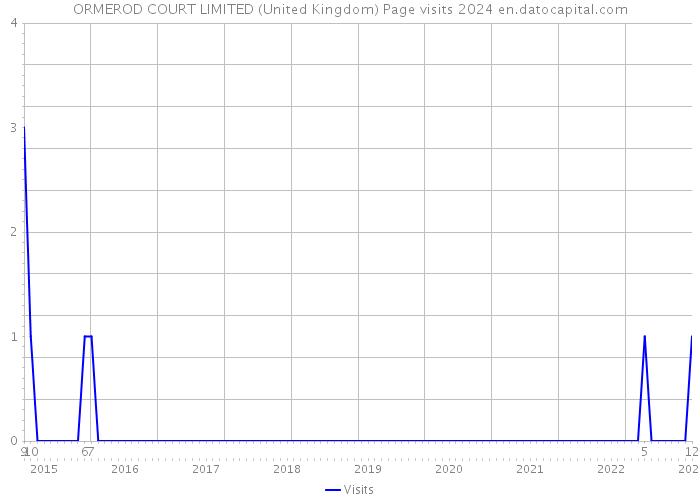 ORMEROD COURT LIMITED (United Kingdom) Page visits 2024 