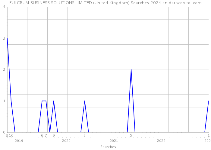 FULCRUM BUSINESS SOLUTIONS LIMITED (United Kingdom) Searches 2024 