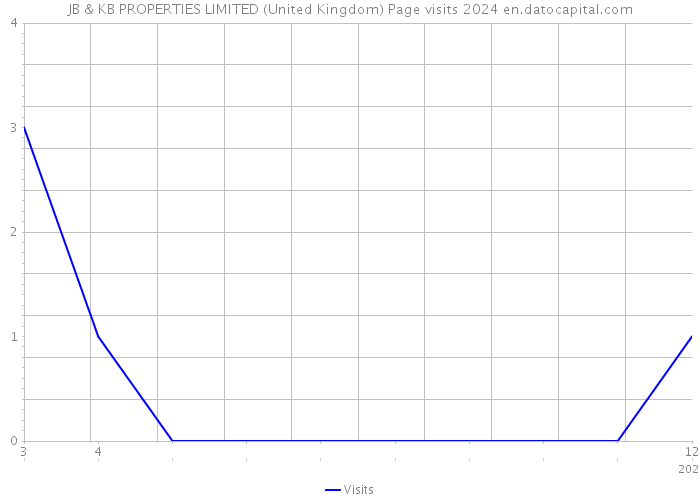 JB & KB PROPERTIES LIMITED (United Kingdom) Page visits 2024 