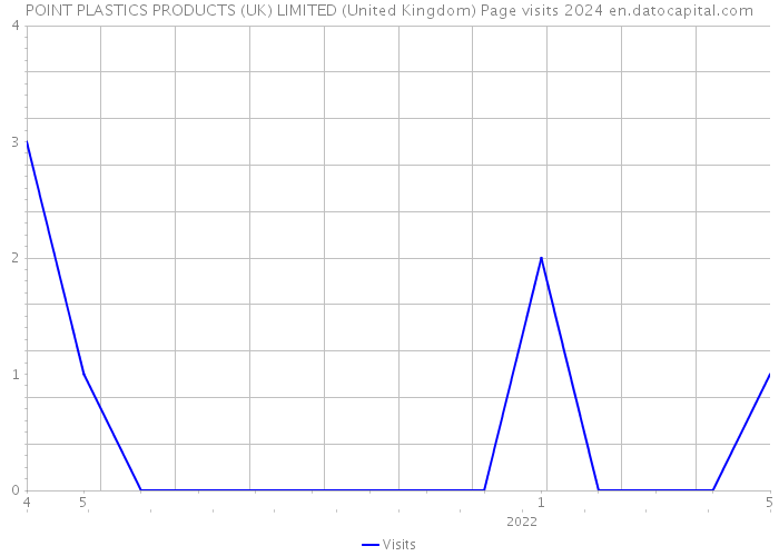 POINT PLASTICS PRODUCTS (UK) LIMITED (United Kingdom) Page visits 2024 