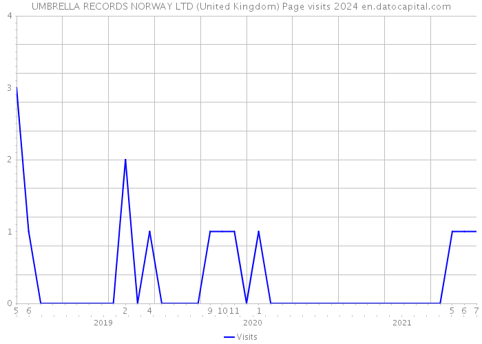 UMBRELLA RECORDS NORWAY LTD (United Kingdom) Page visits 2024 