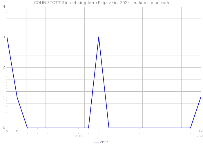 COLIN STOTT (United Kingdom) Page visits 2024 