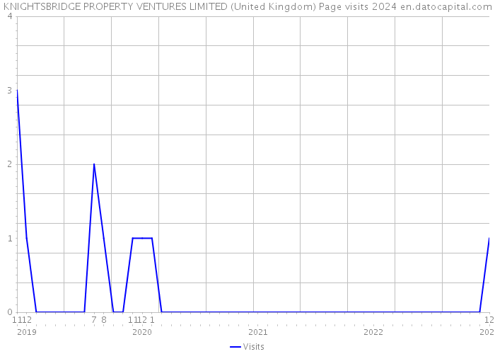KNIGHTSBRIDGE PROPERTY VENTURES LIMITED (United Kingdom) Page visits 2024 