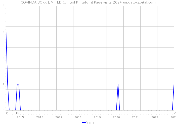 GOVINDA BORK LIMITED (United Kingdom) Page visits 2024 