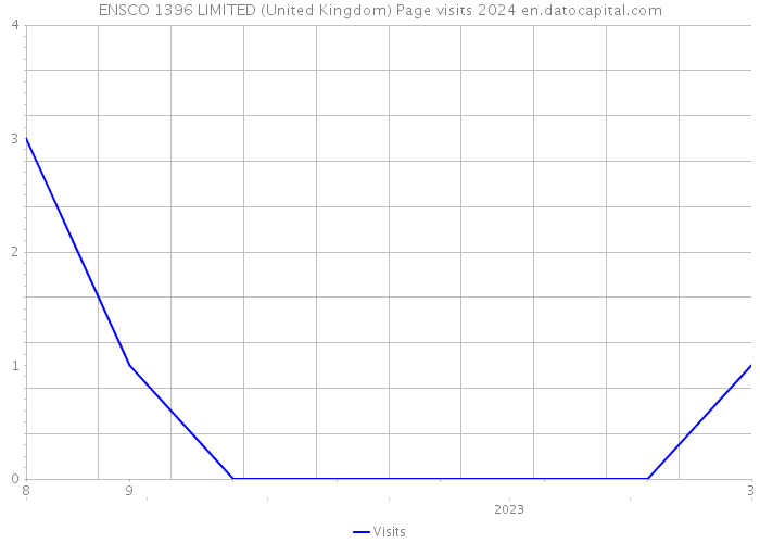 ENSCO 1396 LIMITED (United Kingdom) Page visits 2024 