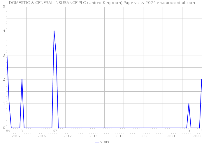 DOMESTIC & GENERAL INSURANCE PLC (United Kingdom) Page visits 2024 