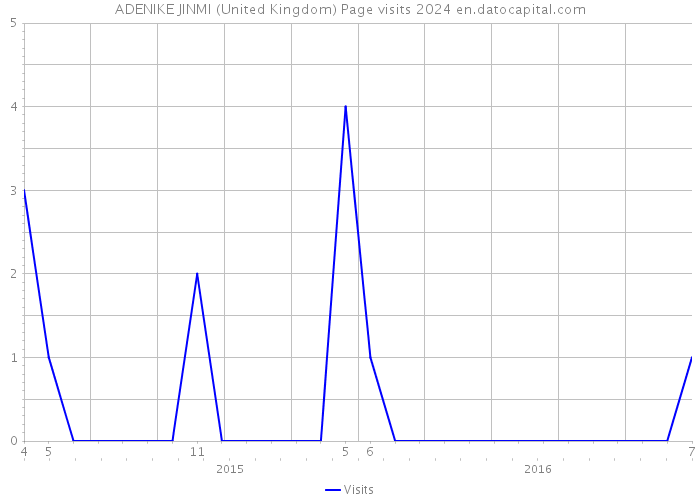 ADENIKE JINMI (United Kingdom) Page visits 2024 