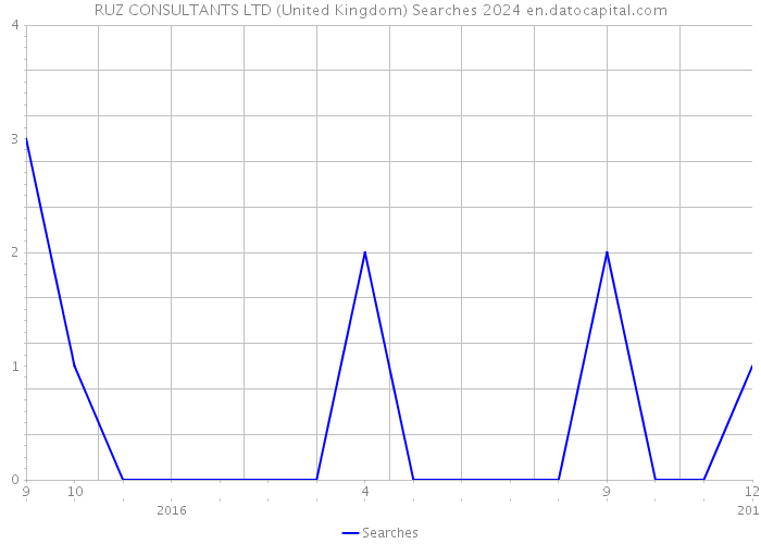 RUZ CONSULTANTS LTD (United Kingdom) Searches 2024 