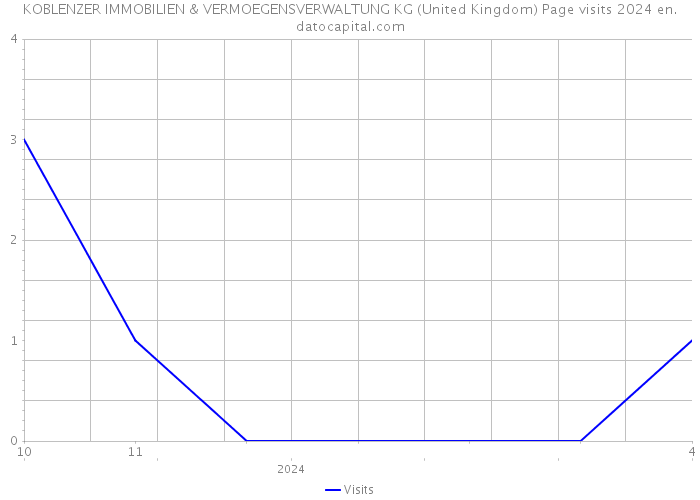KOBLENZER IMMOBILIEN & VERMOEGENSVERWALTUNG KG (United Kingdom) Page visits 2024 