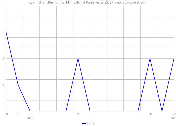 Ryan Chandler (United Kingdom) Page visits 2024 