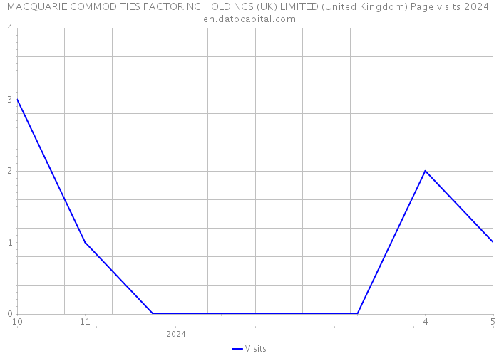 MACQUARIE COMMODITIES FACTORING HOLDINGS (UK) LIMITED (United Kingdom) Page visits 2024 