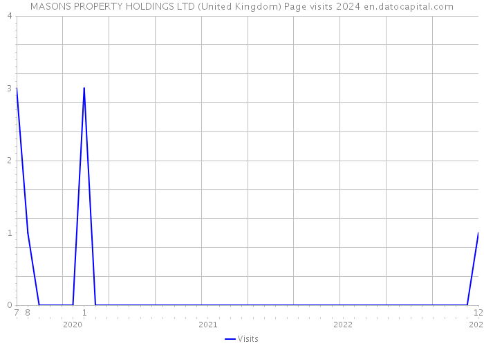MASONS PROPERTY HOLDINGS LTD (United Kingdom) Page visits 2024 