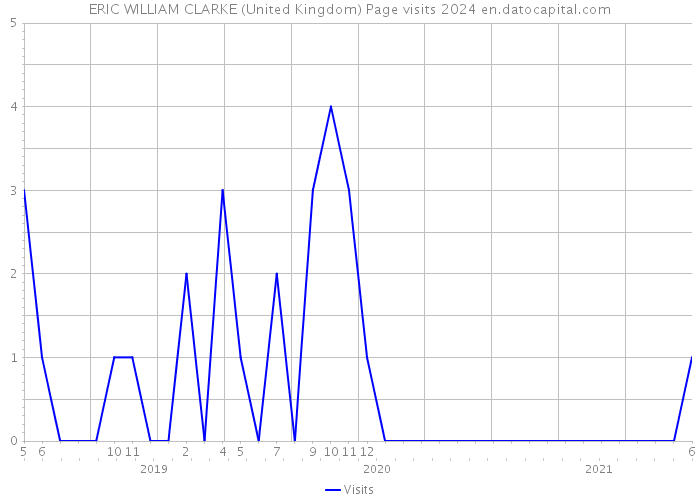 ERIC WILLIAM CLARKE (United Kingdom) Page visits 2024 