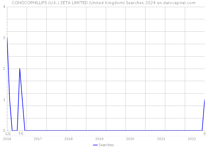 CONOCOPHILLIPS (U.K.) ZETA LIMITED (United Kingdom) Searches 2024 