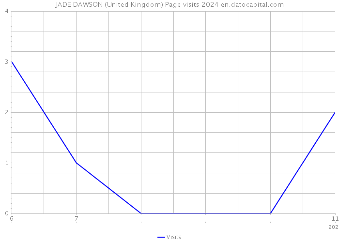 JADE DAWSON (United Kingdom) Page visits 2024 