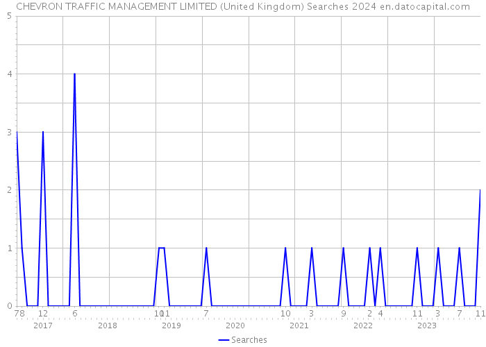 CHEVRON TRAFFIC MANAGEMENT LIMITED (United Kingdom) Searches 2024 