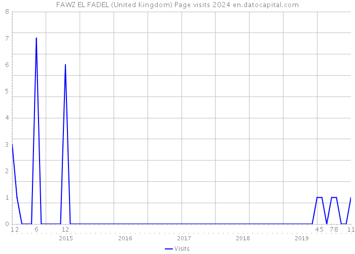 FAWZ EL FADEL (United Kingdom) Page visits 2024 