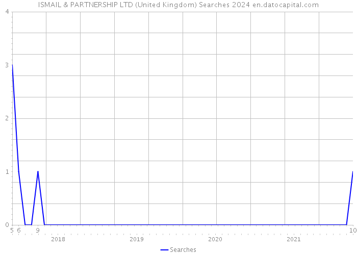 ISMAIL & PARTNERSHIP LTD (United Kingdom) Searches 2024 