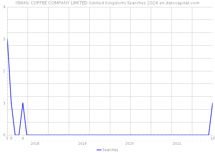 ISMAIL COFFEE COMPANY LIMITED (United Kingdom) Searches 2024 