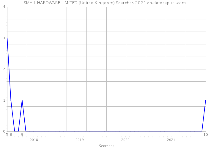 ISMAIL HARDWARE LIMITED (United Kingdom) Searches 2024 