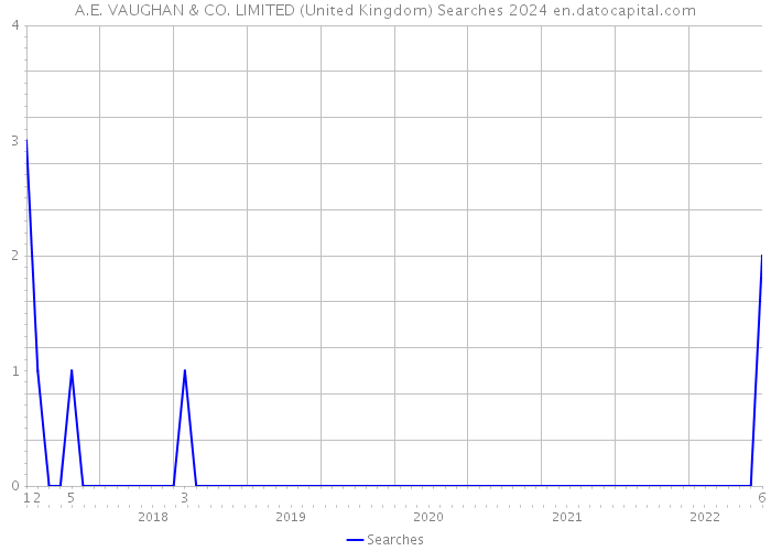 A.E. VAUGHAN & CO. LIMITED (United Kingdom) Searches 2024 