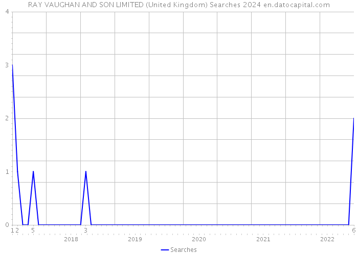 RAY VAUGHAN AND SON LIMITED (United Kingdom) Searches 2024 