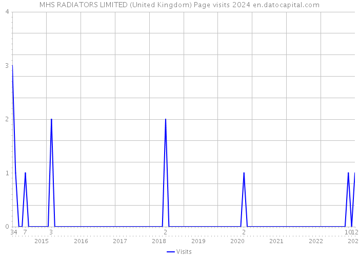 MHS RADIATORS LIMITED (United Kingdom) Page visits 2024 