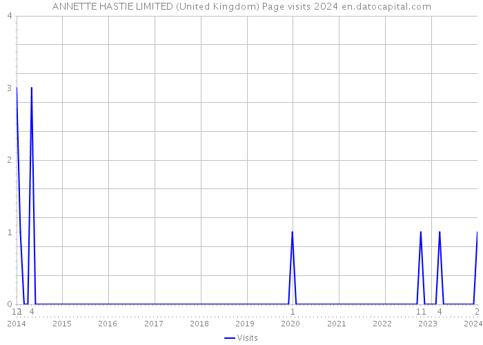 ANNETTE HASTIE LIMITED (United Kingdom) Page visits 2024 