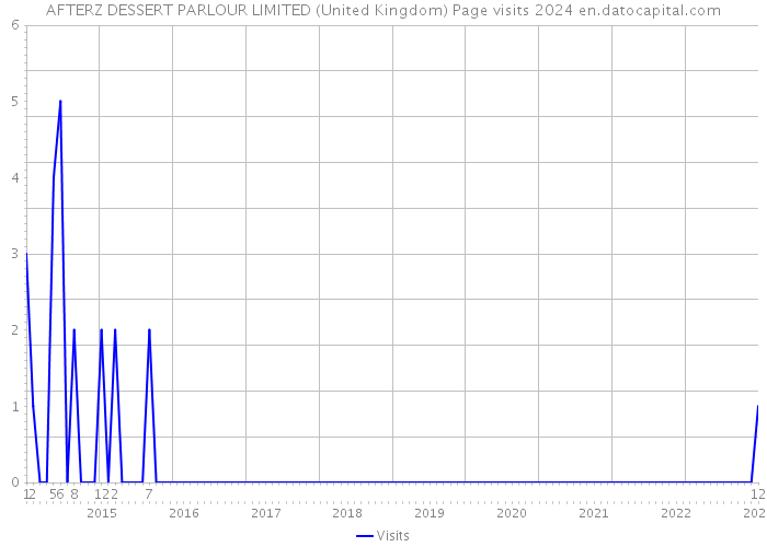 AFTERZ DESSERT PARLOUR LIMITED (United Kingdom) Page visits 2024 