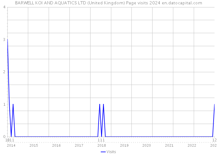 BARWELL KOI AND AQUATICS LTD (United Kingdom) Page visits 2024 