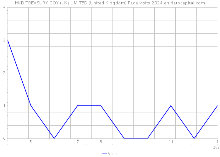 HKD TREASURY COY (UK) LIMITED (United Kingdom) Page visits 2024 
