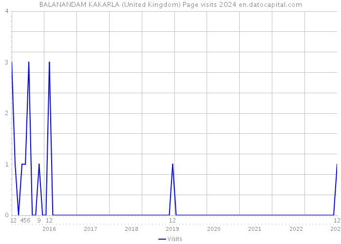 BALANANDAM KAKARLA (United Kingdom) Page visits 2024 
