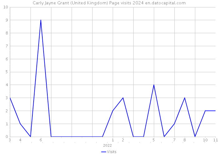 Carly Jayne Grant (United Kingdom) Page visits 2024 