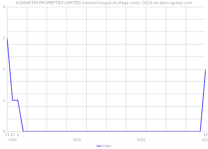 KILMARTIN PROPERTIES LIMITED (United Kingdom) Page visits 2024 