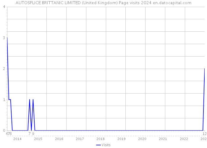 AUTOSPLICE BRITTANIC LIMITED (United Kingdom) Page visits 2024 