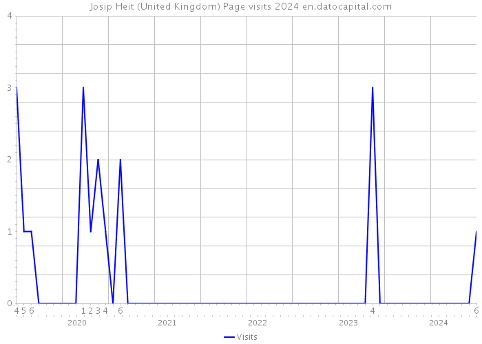 Josip Heit (United Kingdom) Page visits 2024 