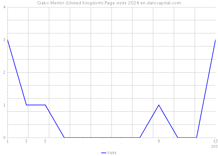 Giako Mertiri (United Kingdom) Page visits 2024 