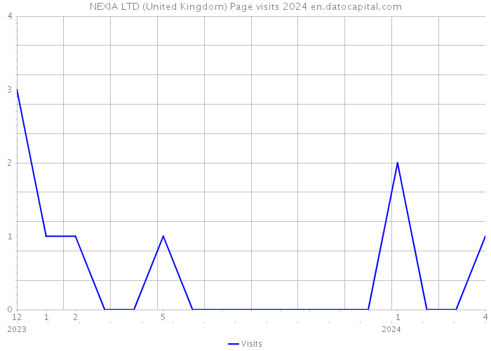 NEXIA LTD (United Kingdom) Page visits 2024 