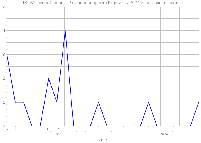 DG Westwind Capital LLP (United Kingdom) Page visits 2024 